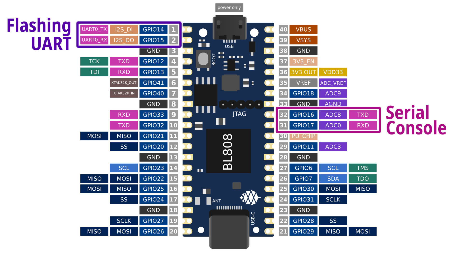 Flashing UART vs Serial Console