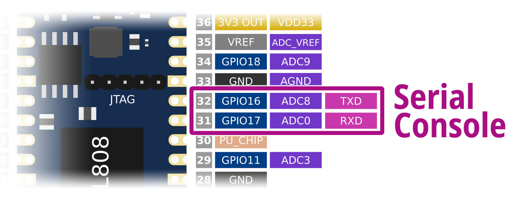 Ox64 Serial Console