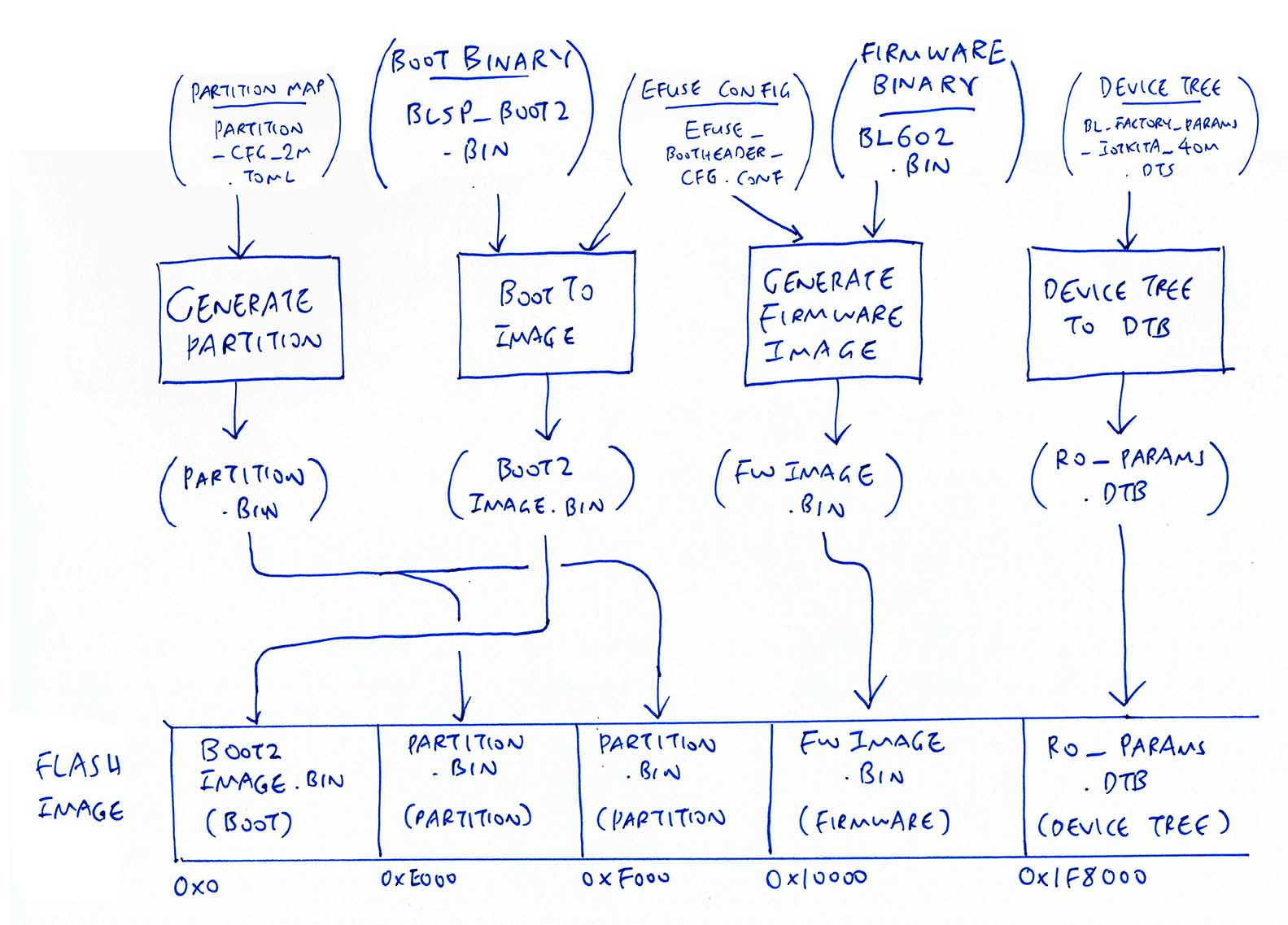 BL602 Flashing Process reverse engineered from BLOpenFlasher