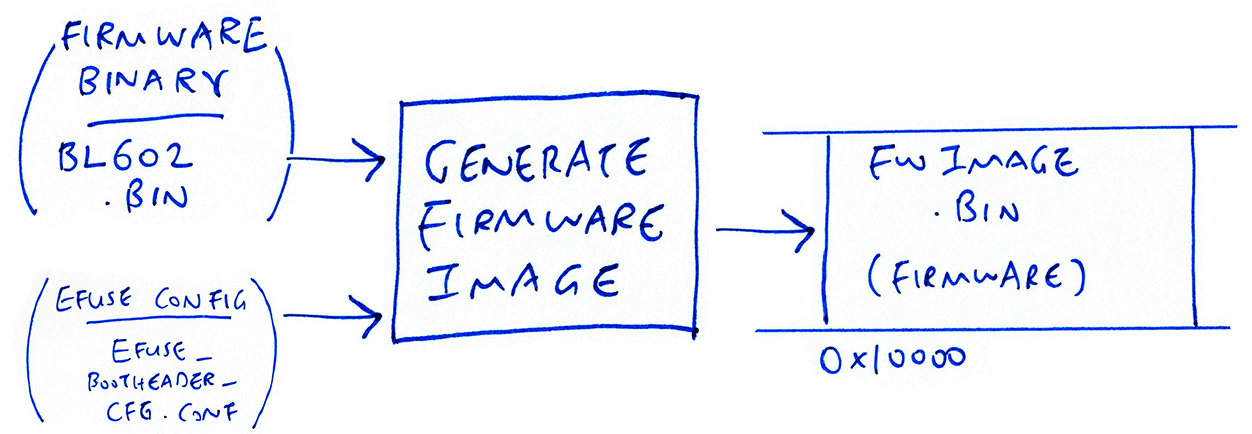 Transforming BL602 Firmware Image