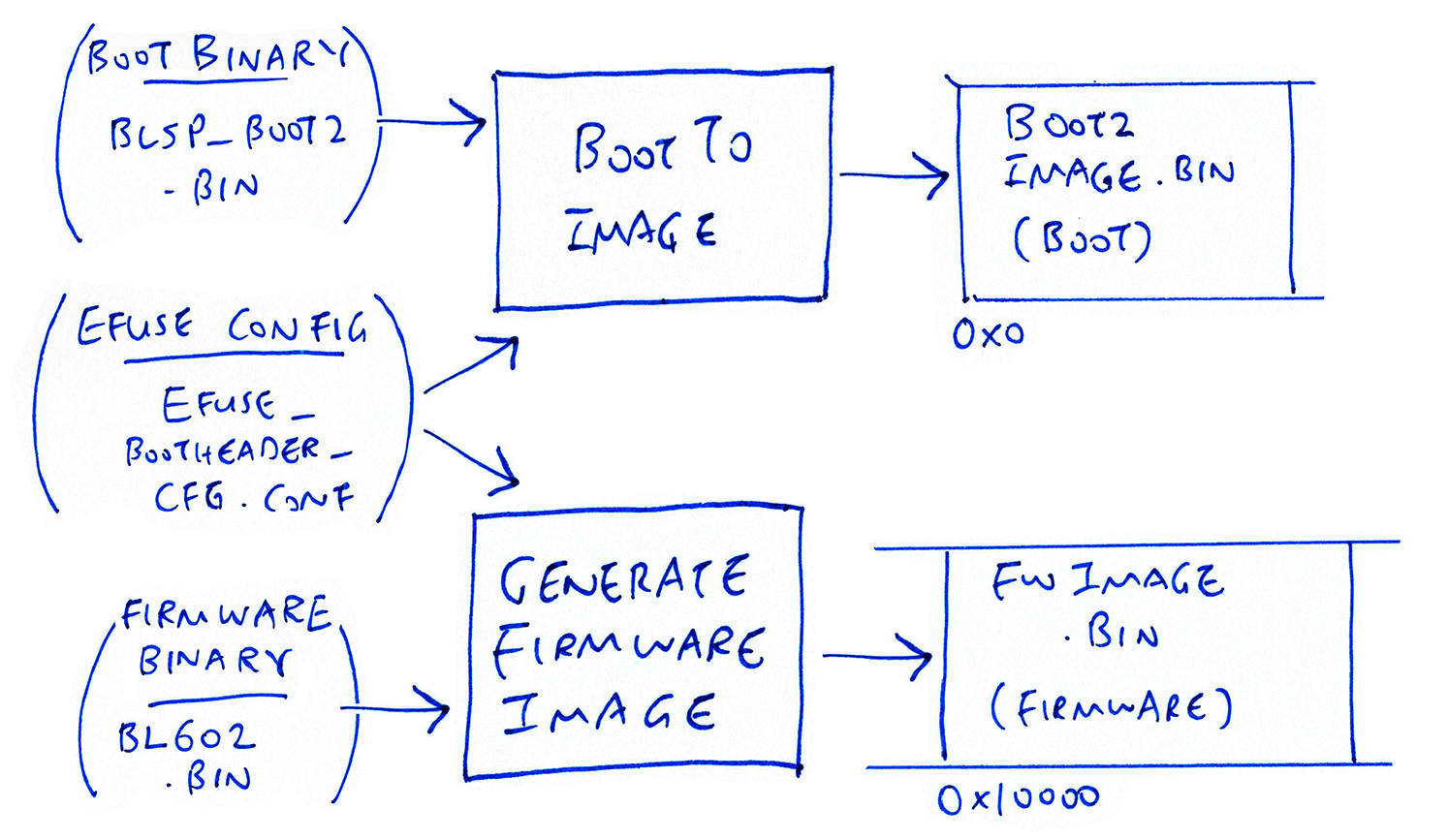 Transforming firmware images with BL602 EFuse Configuration