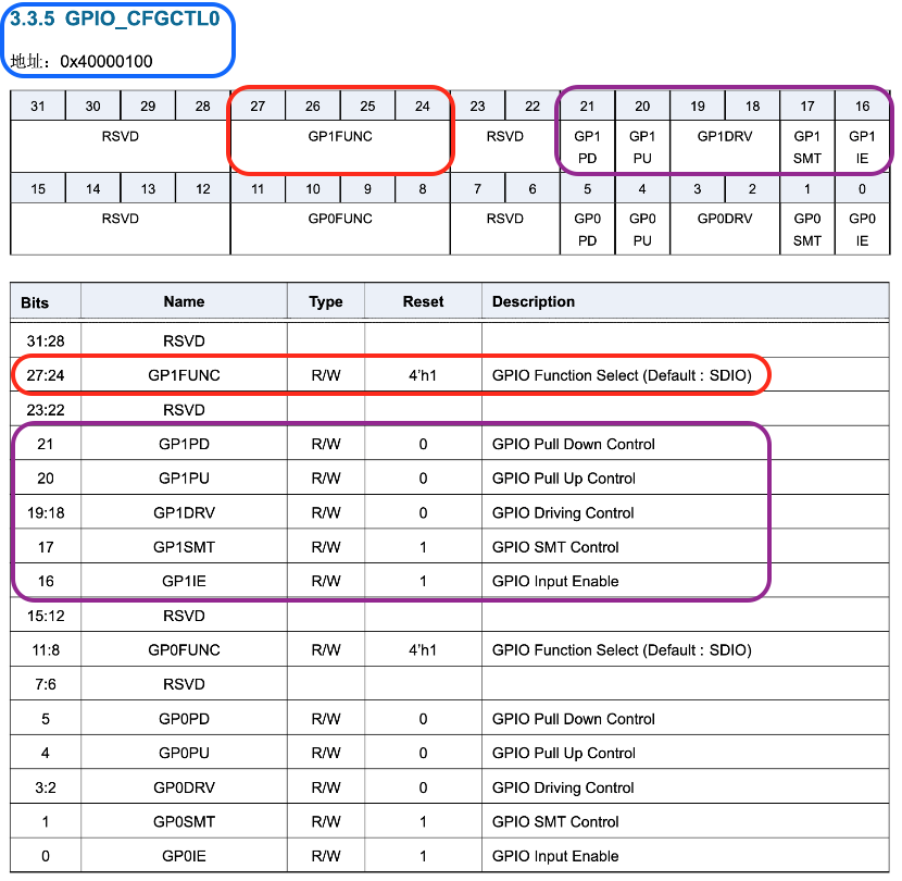 BL602 Configuration Register for Pins IO 0 and IO 1