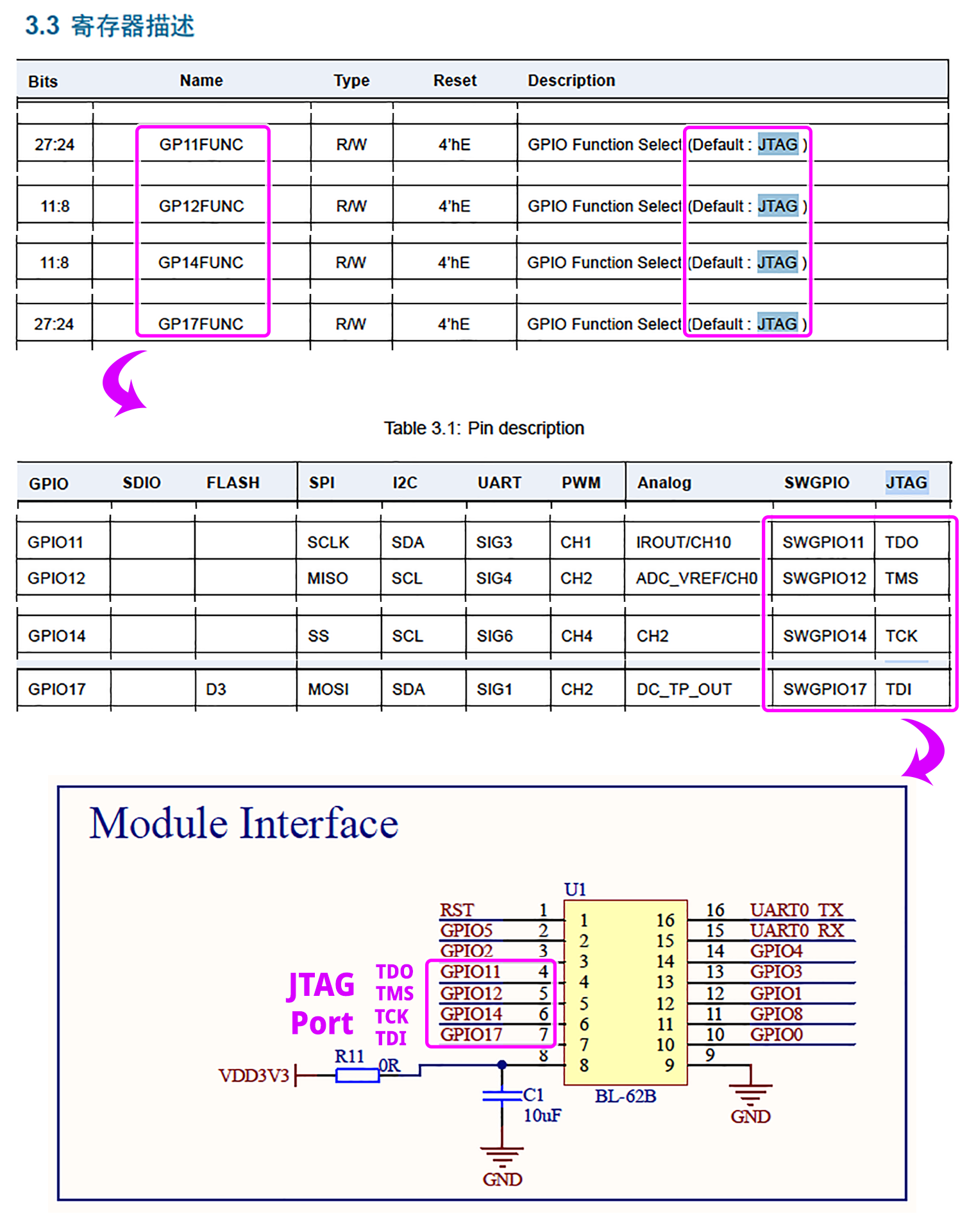 Default JTAG Port on PineCone