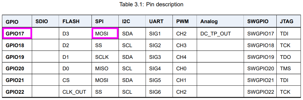 GPIO 17 is SDO (MOSI)