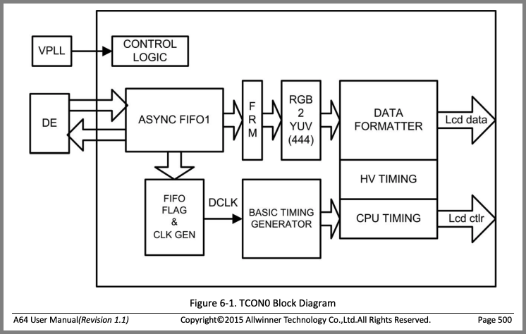 Allwinner A64 User Manual (Page 500)