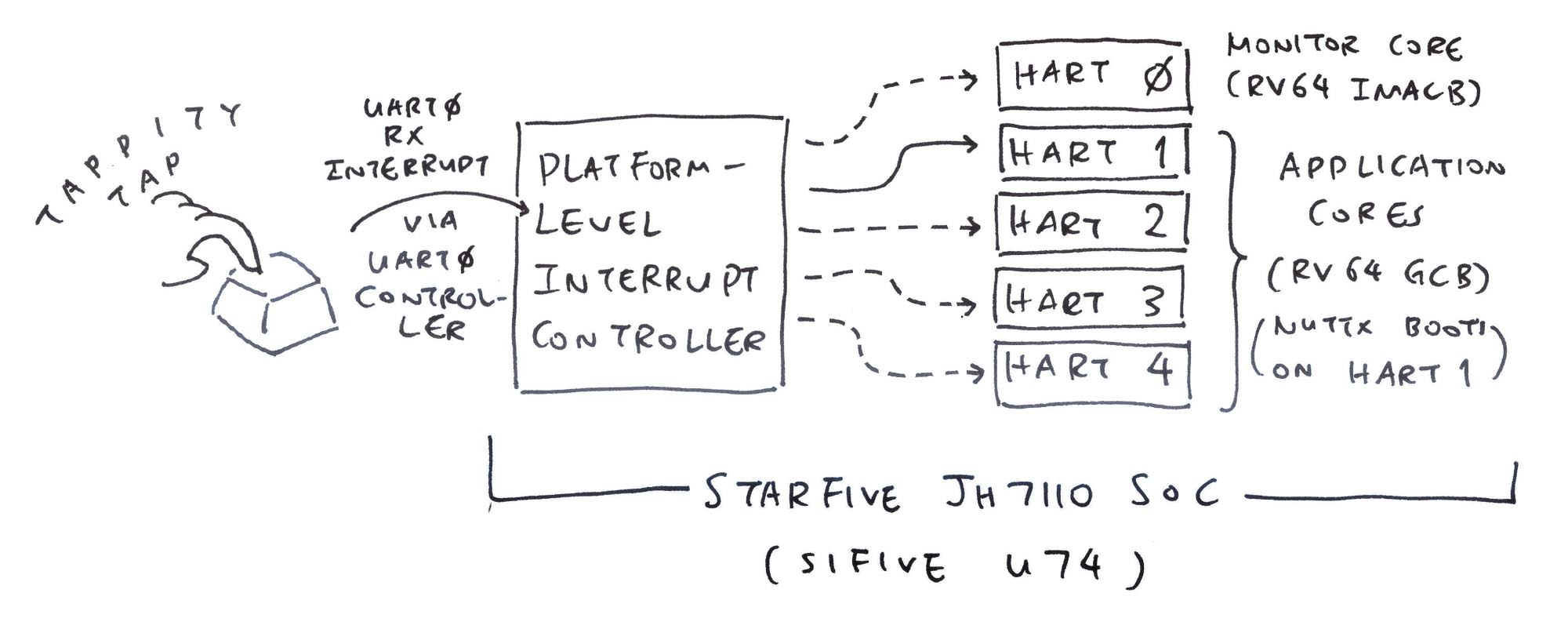 Inside the StarFive JH7110