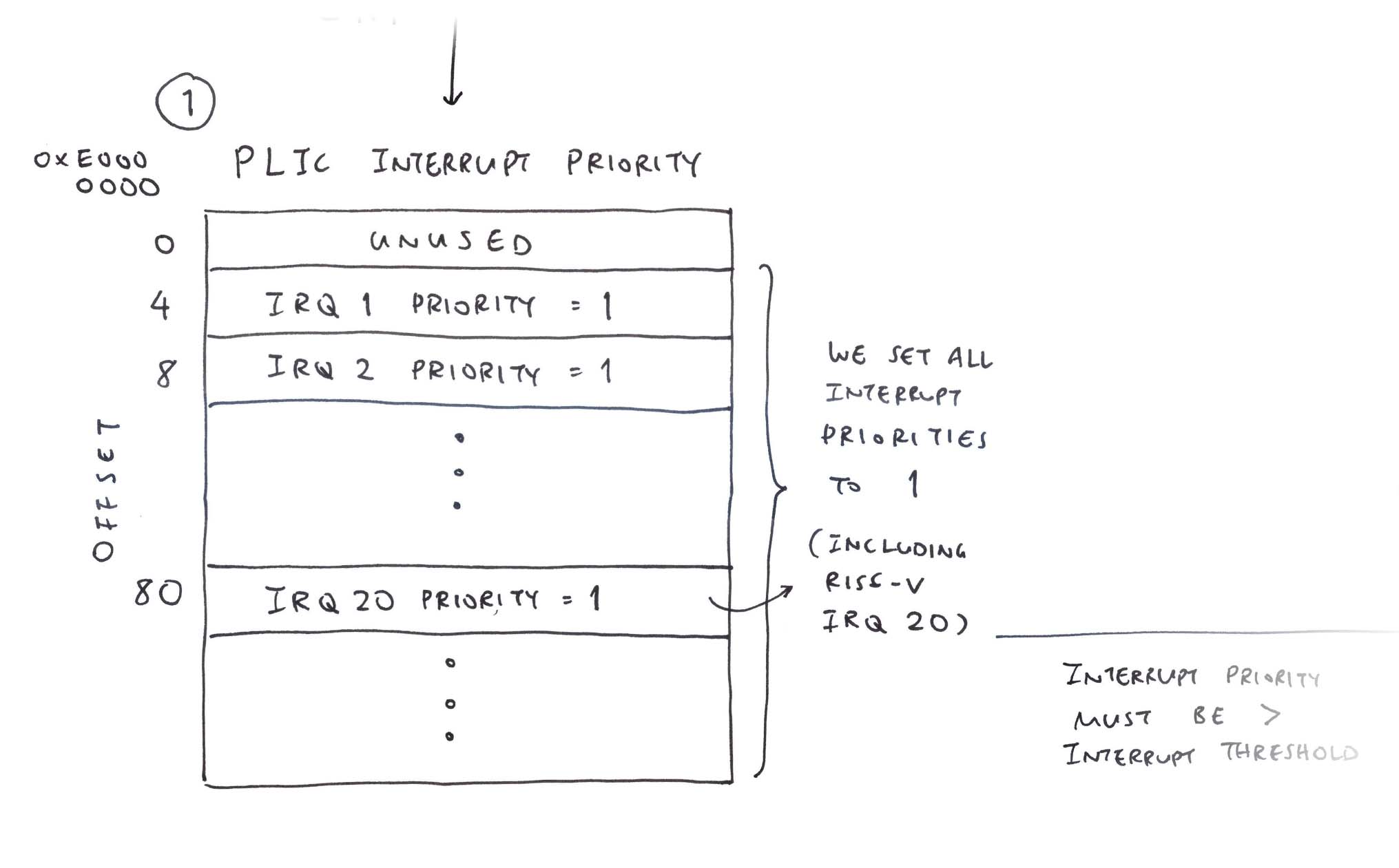 Set Interrupt Priority