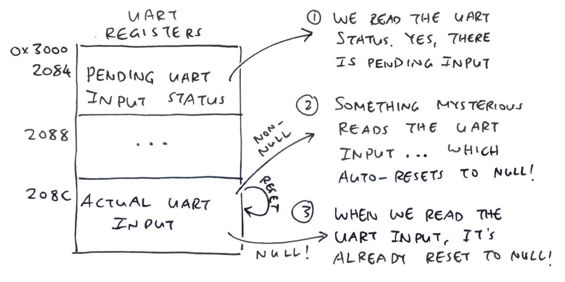 Leaky Reads in UART