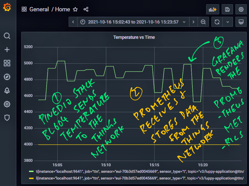 Monitoring Devices on The Things Network with Prometheus and Grafana