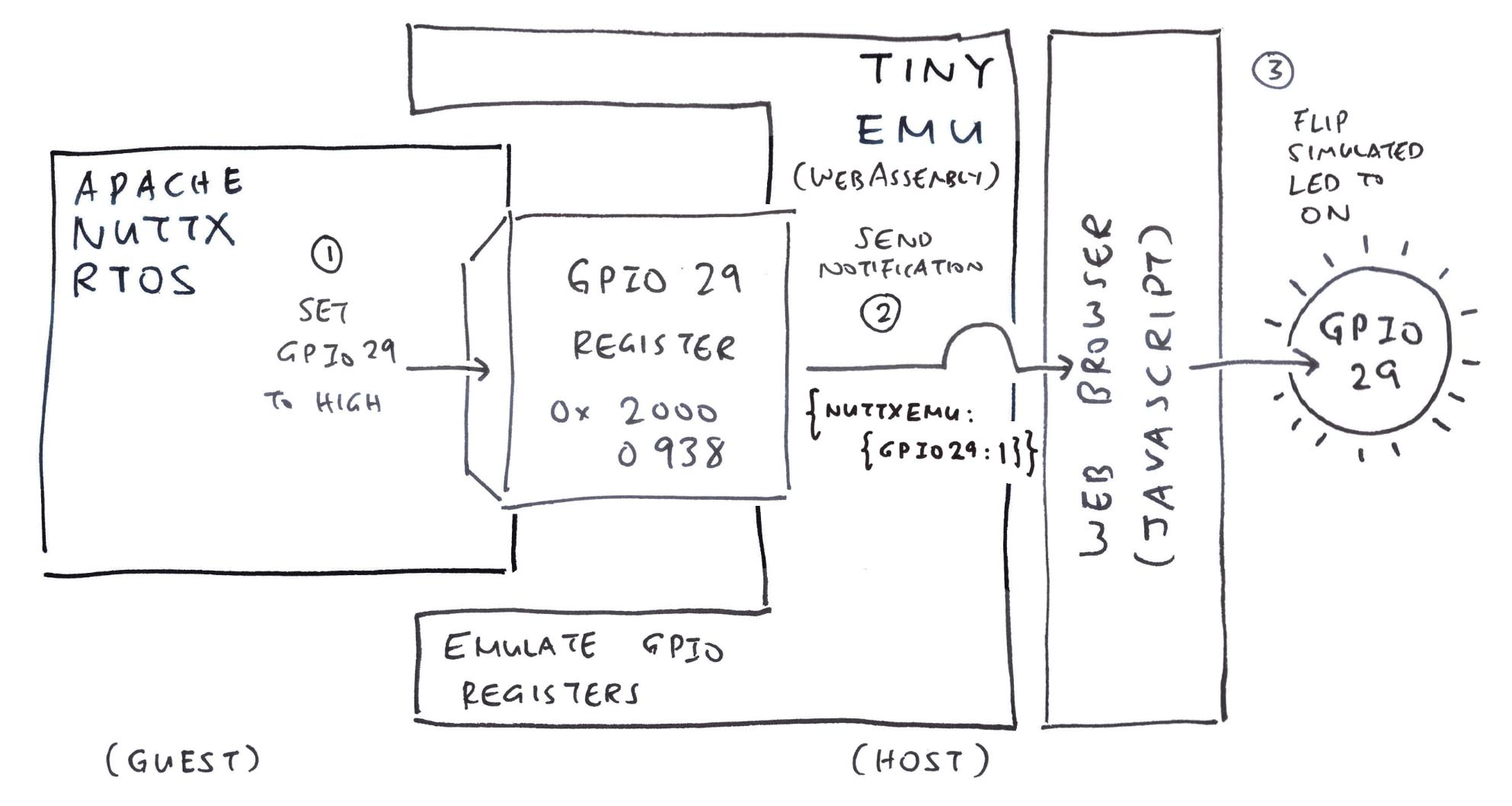 Simulate the LED on Ox64 Emulator