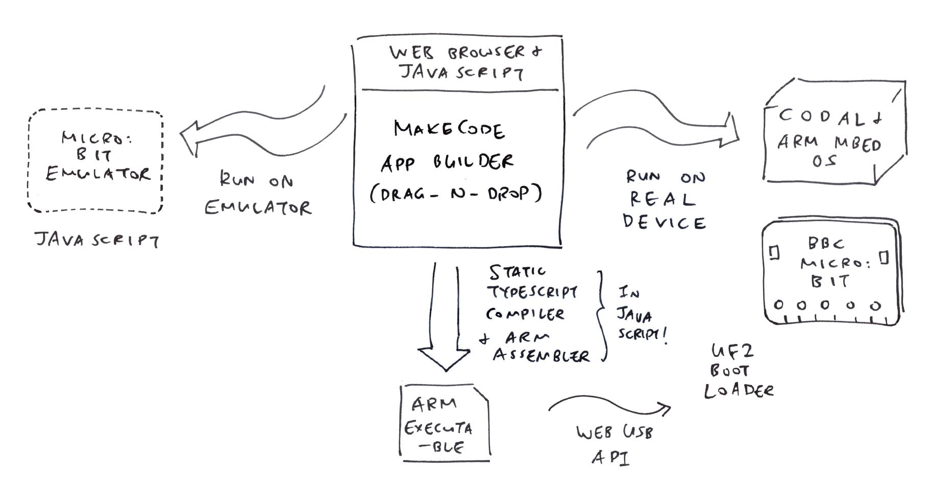 MakeCode for BBC micro:bit