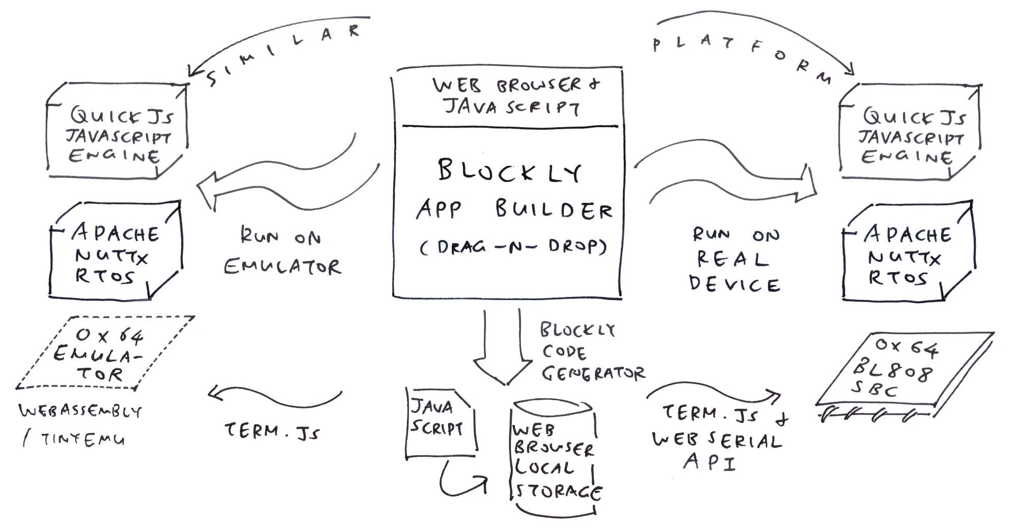 Blockly App Builder for NuttX