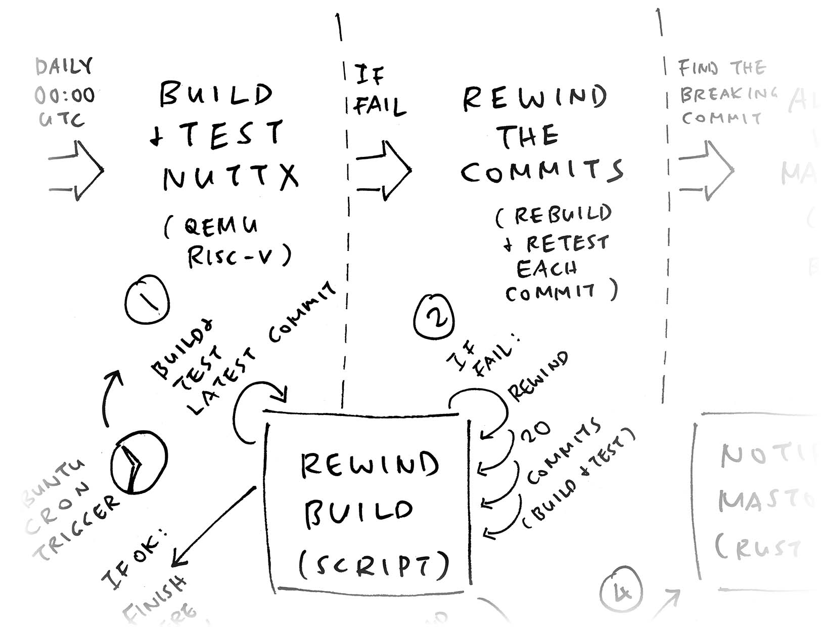 Find the Breaking Commit