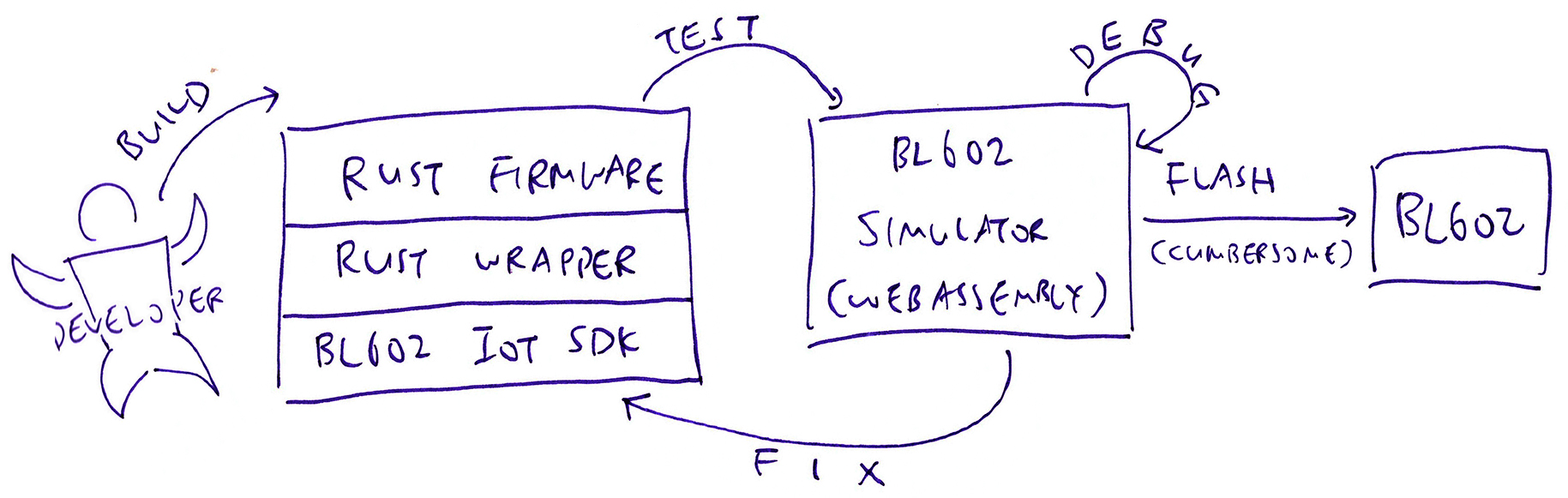 WebAssembly Simulator for BL602