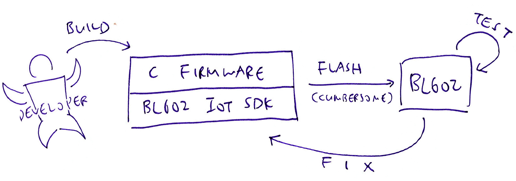 C Firmware for BL602