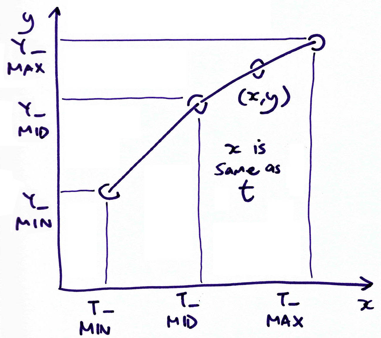 Computing the Linear Interpolation