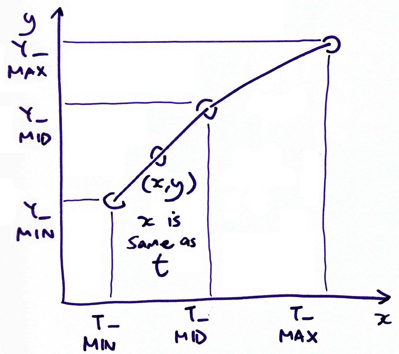 Computing the Linear Interpolation