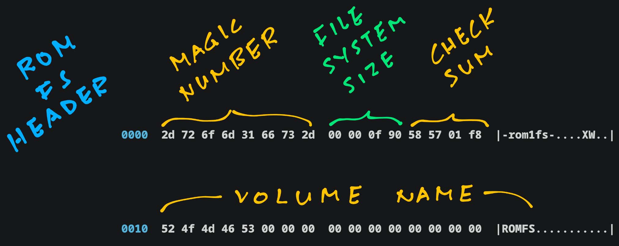 ROM FS Filesystem Header