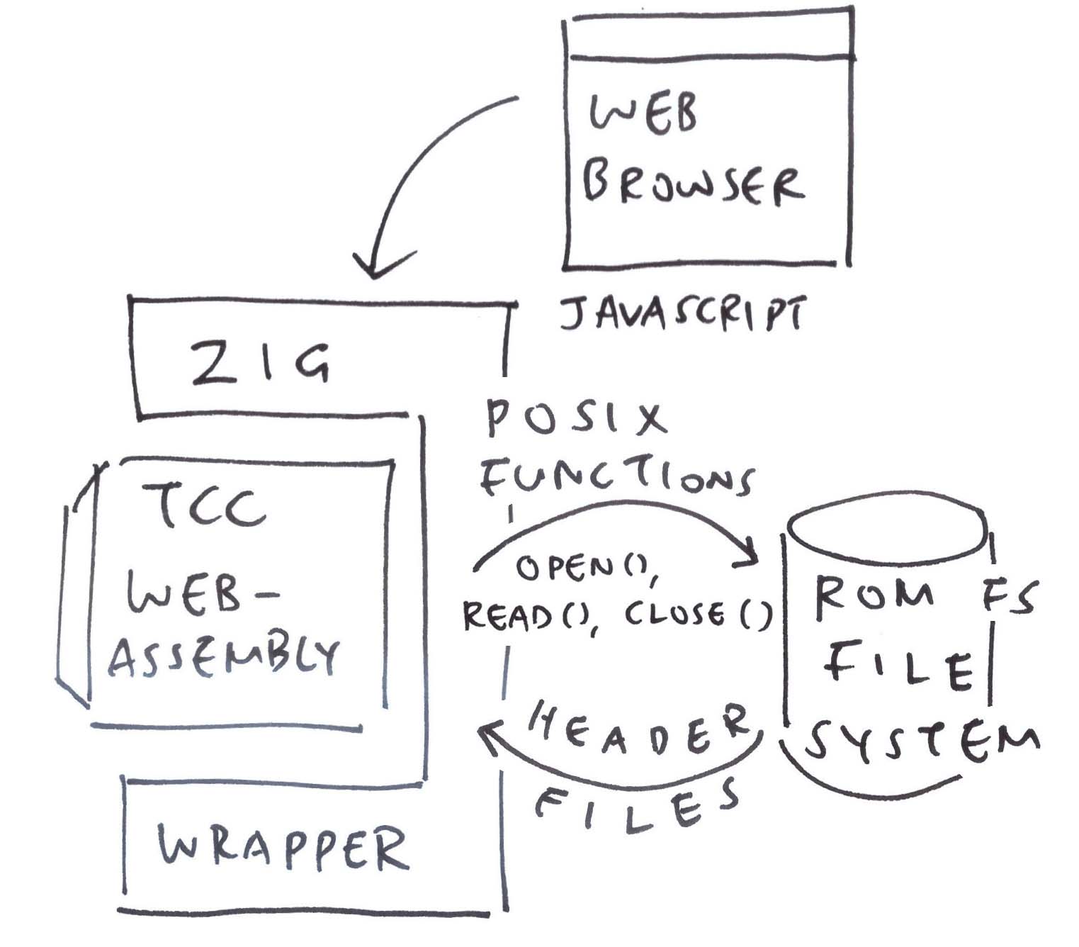 TCC WebAssembly reading ROM FS Filesystem