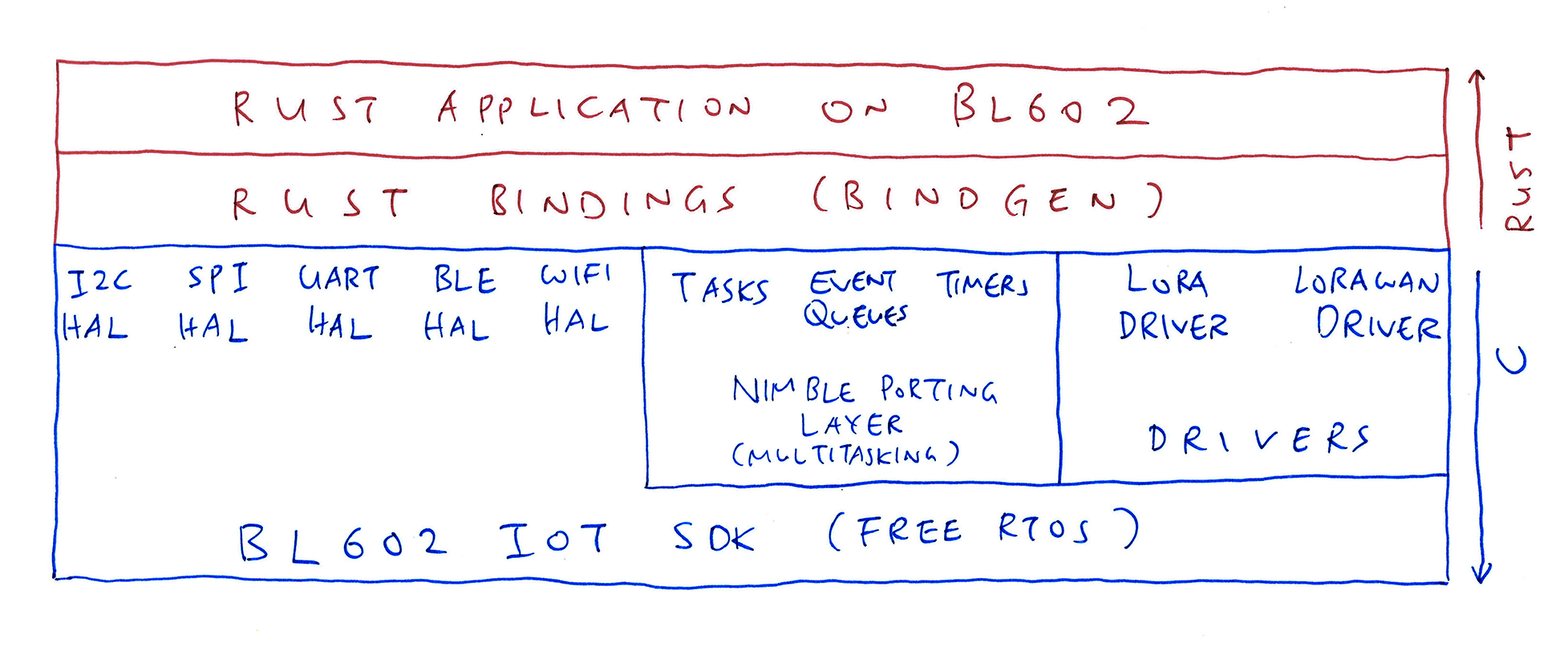 Rust on BL602 IoT SDK