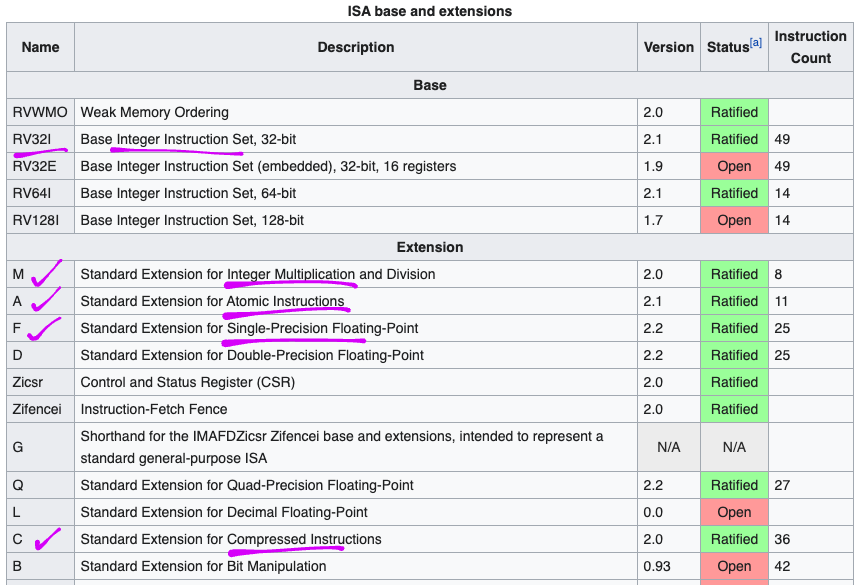 RISC-V ISA Base and Extensions