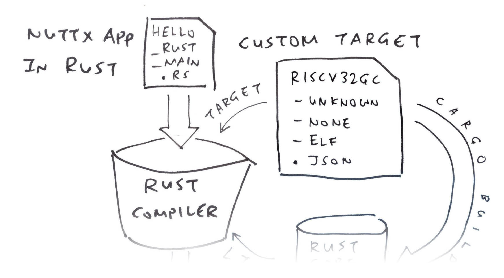 Custom Target for Rust