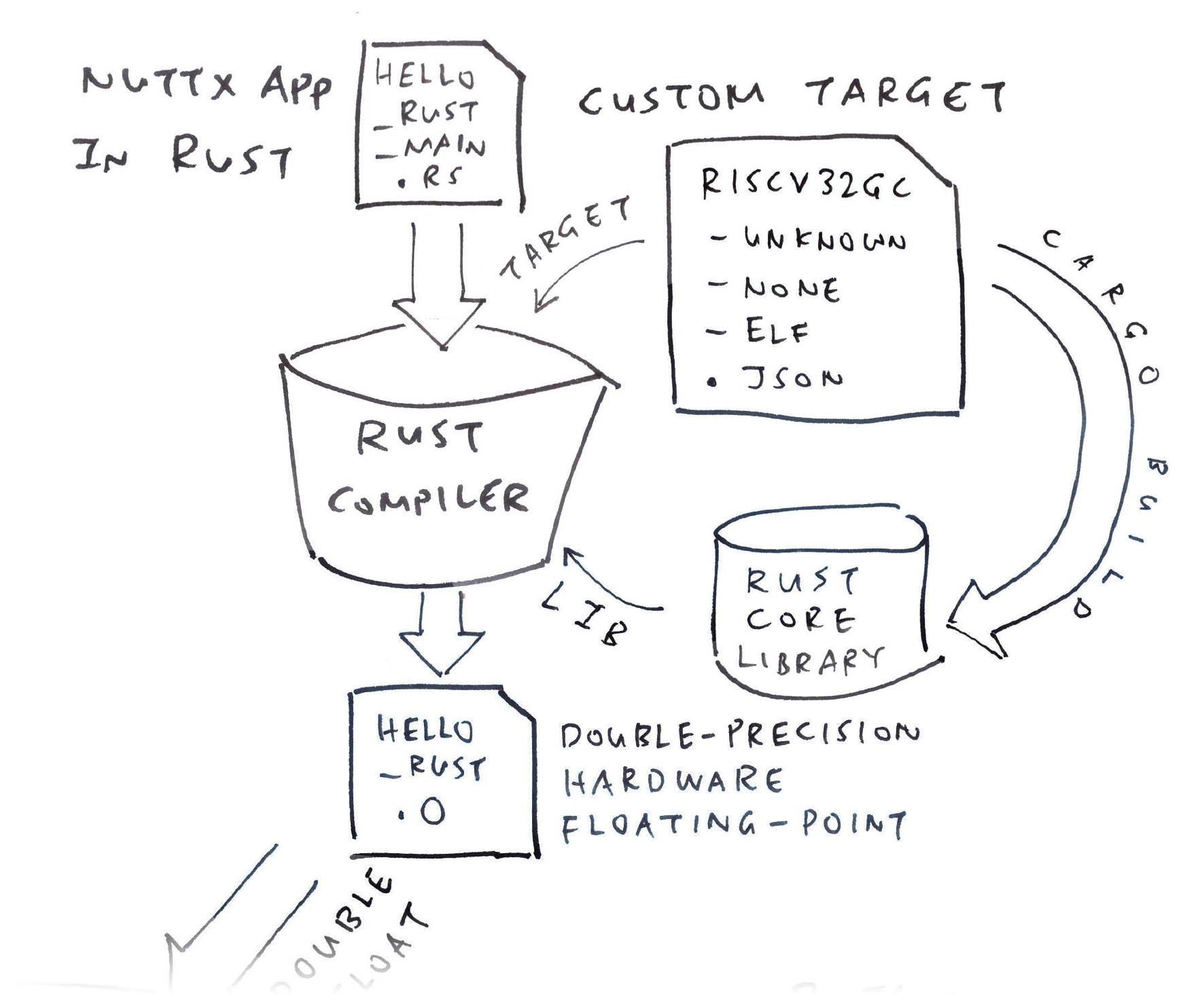 Build the Rust Core Library