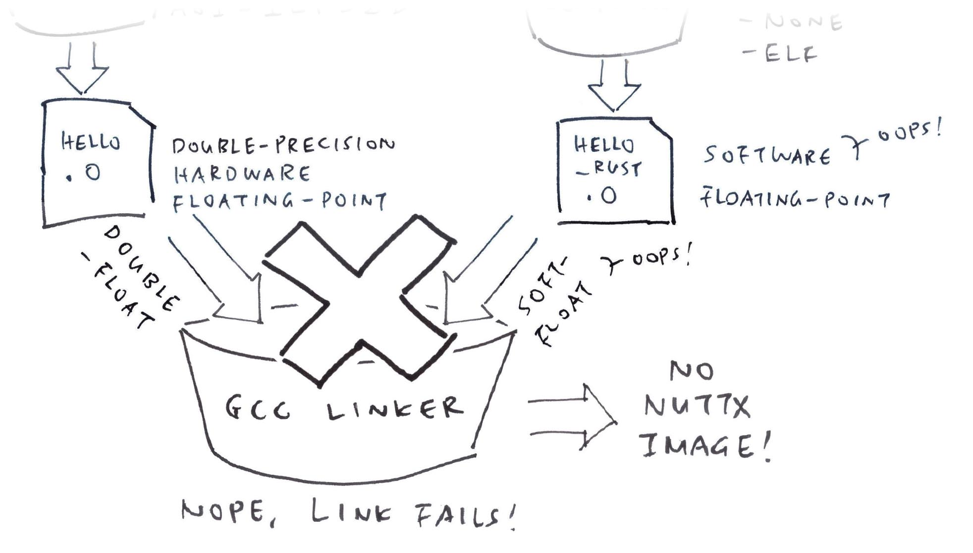 Double-Float vs Soft-Float: GCC Linker won’t link the binaries