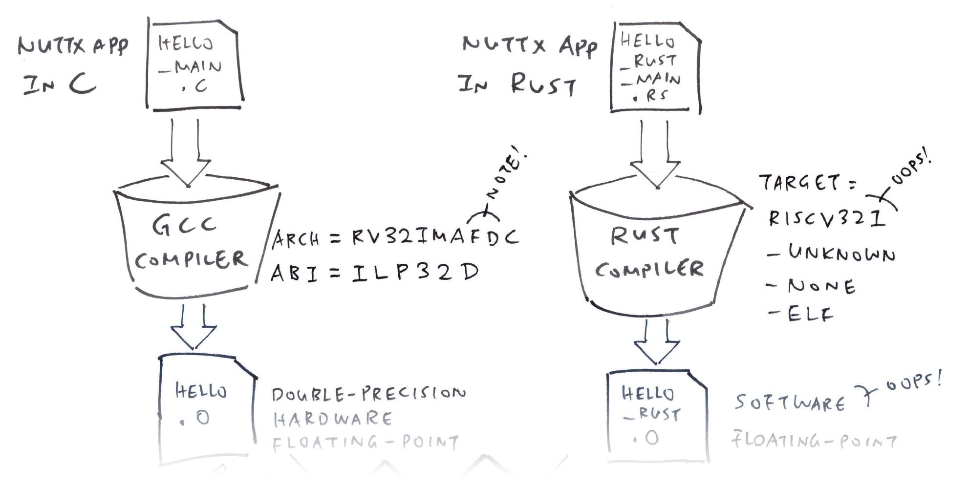 Double-Float vs Soft-Float: GCC Linker won’t link the binaries