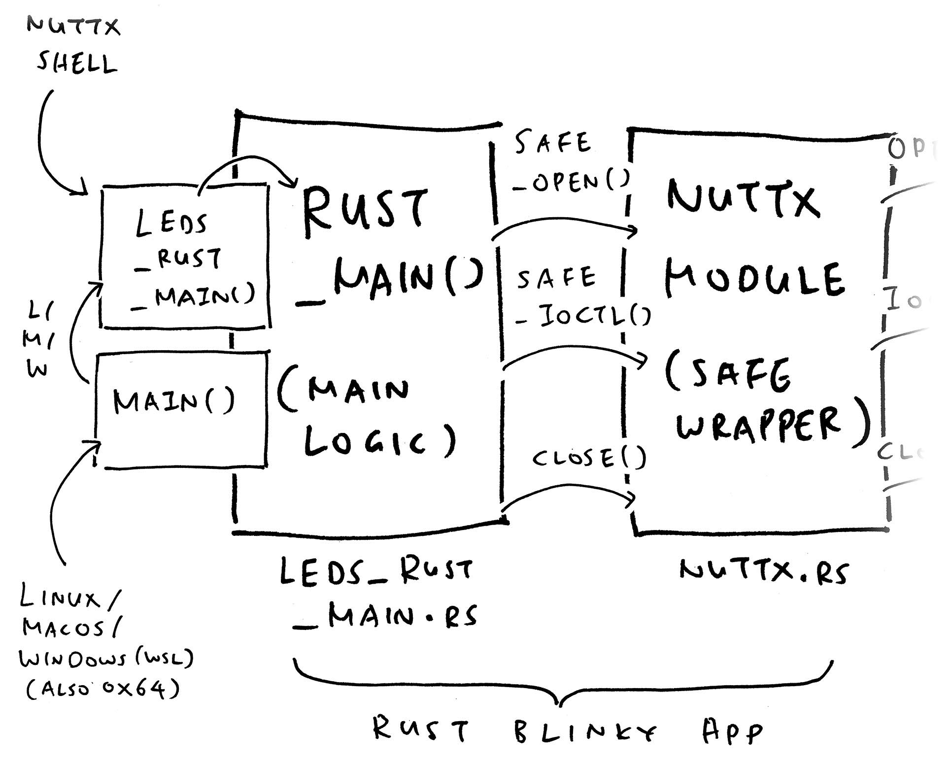 Main Function for Rust Blinky