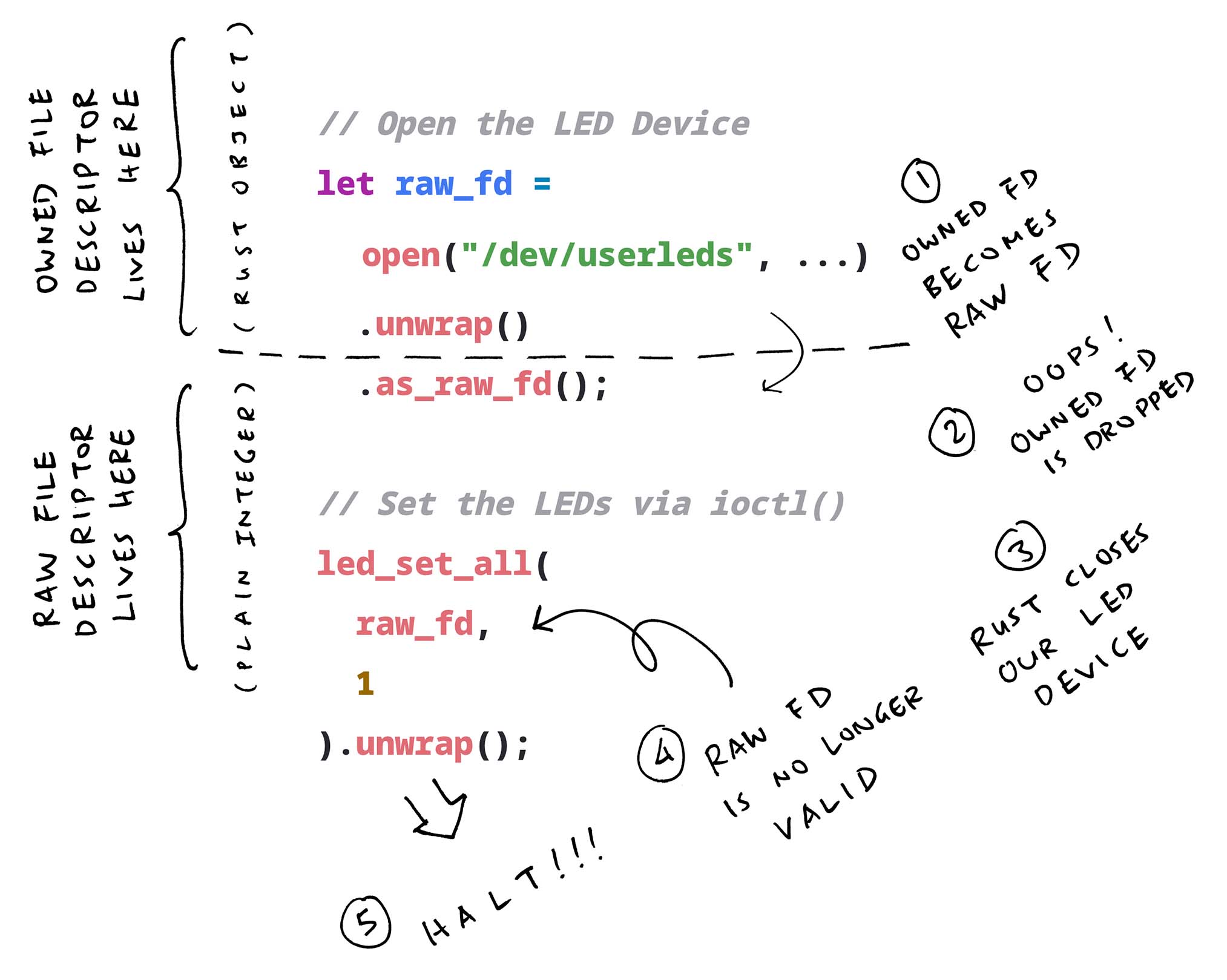 Our Owned File Descriptor goes Out Of Scope and gets dropped by Rust