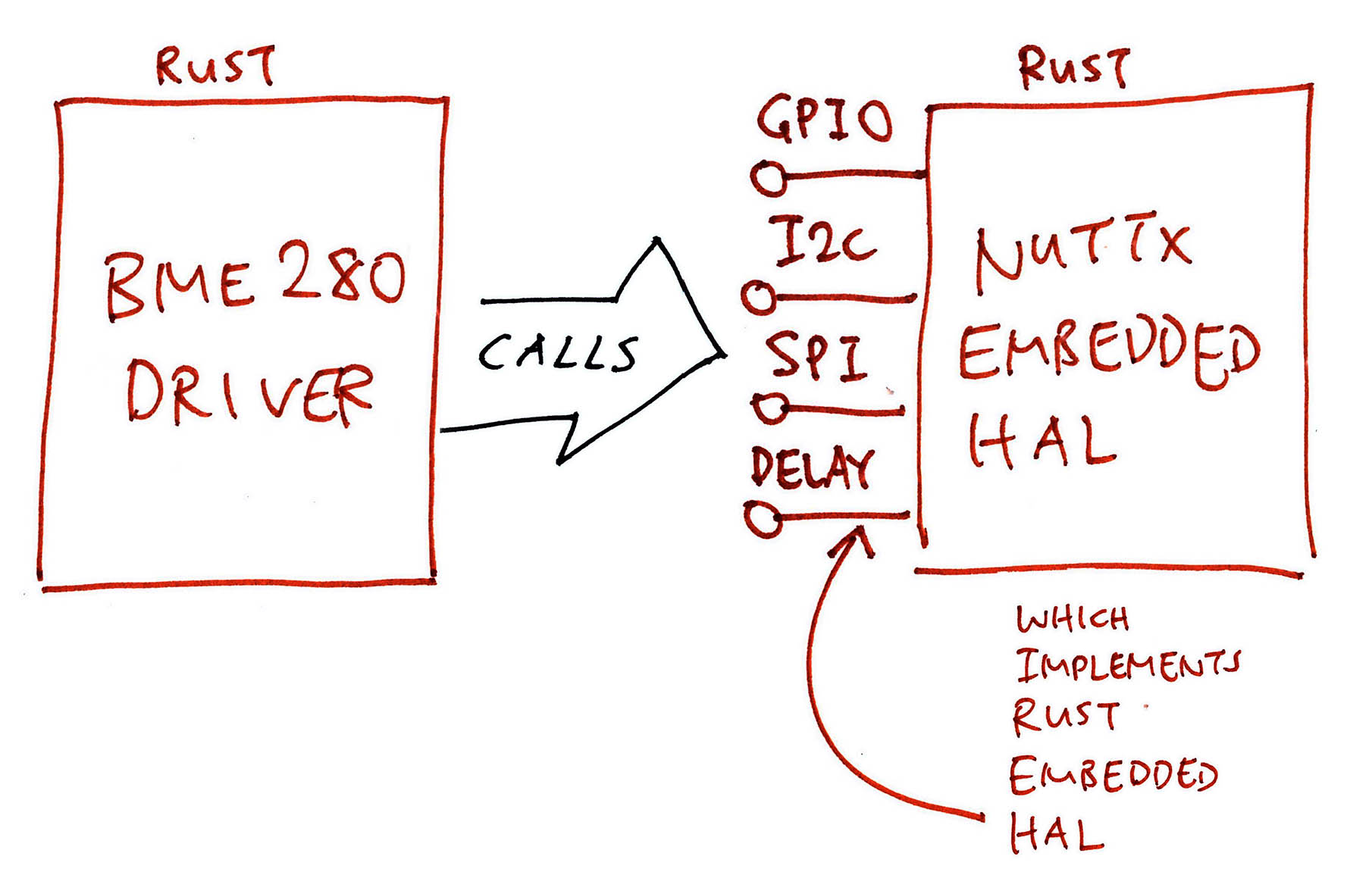 NuttX Embedded HAL