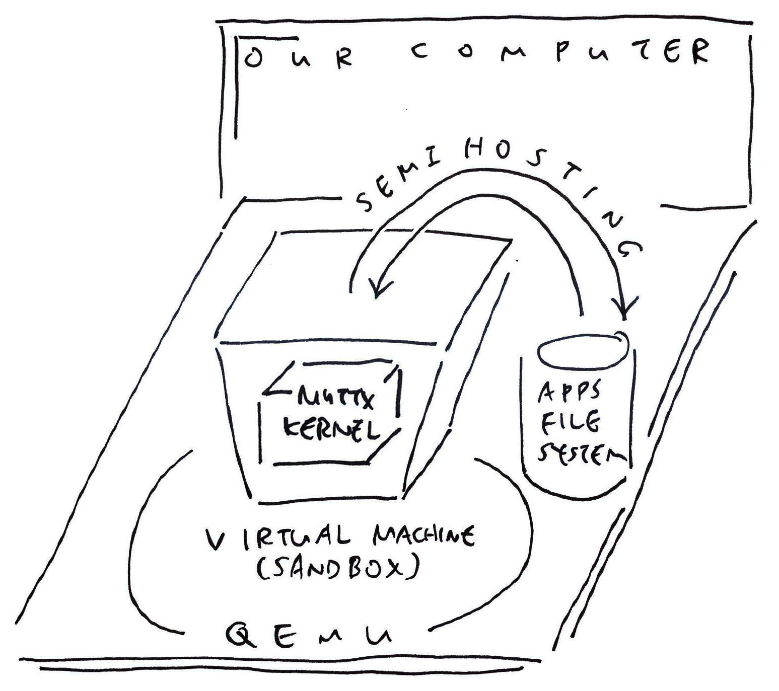 QEMU reads the Apps Filesystem over Semihosting