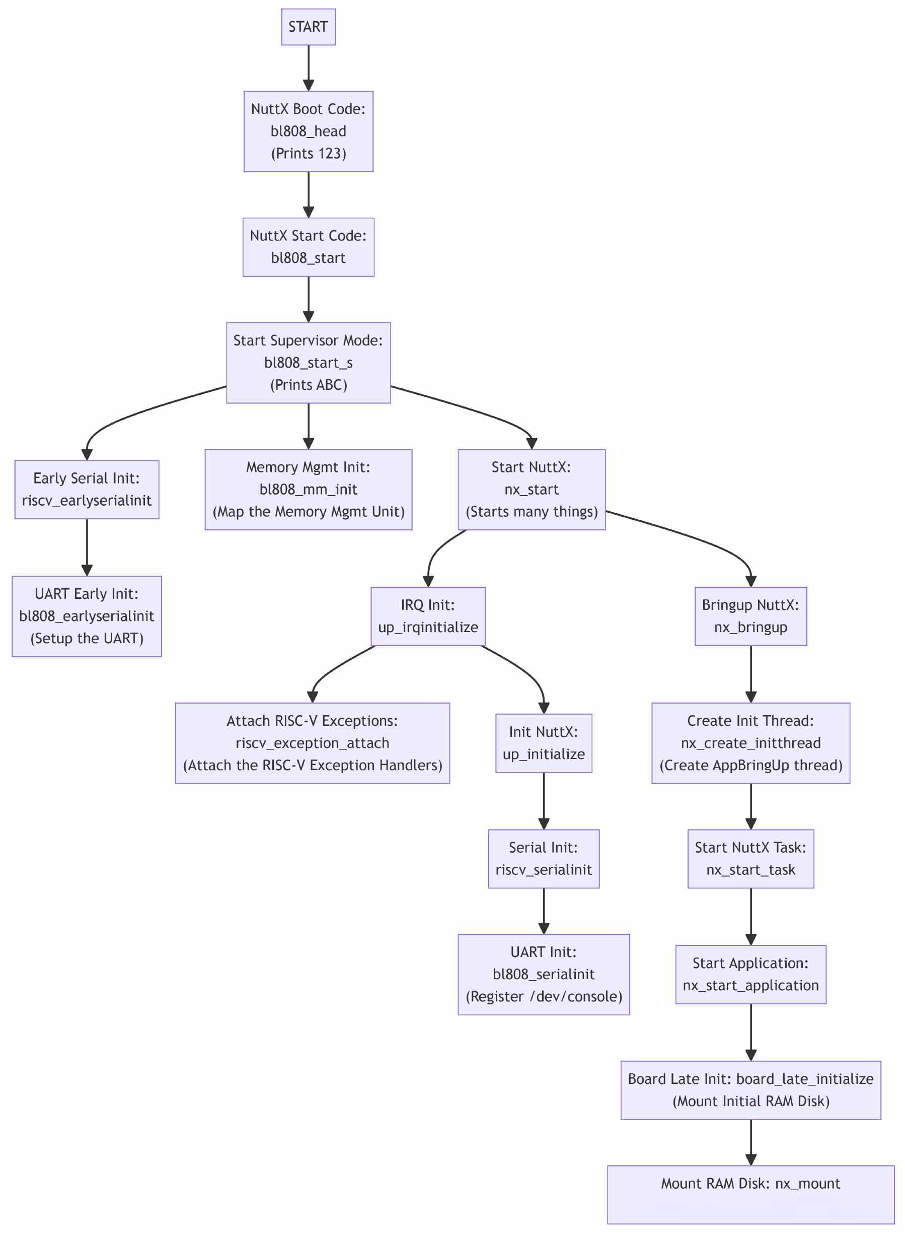 NuttX Boot Flow