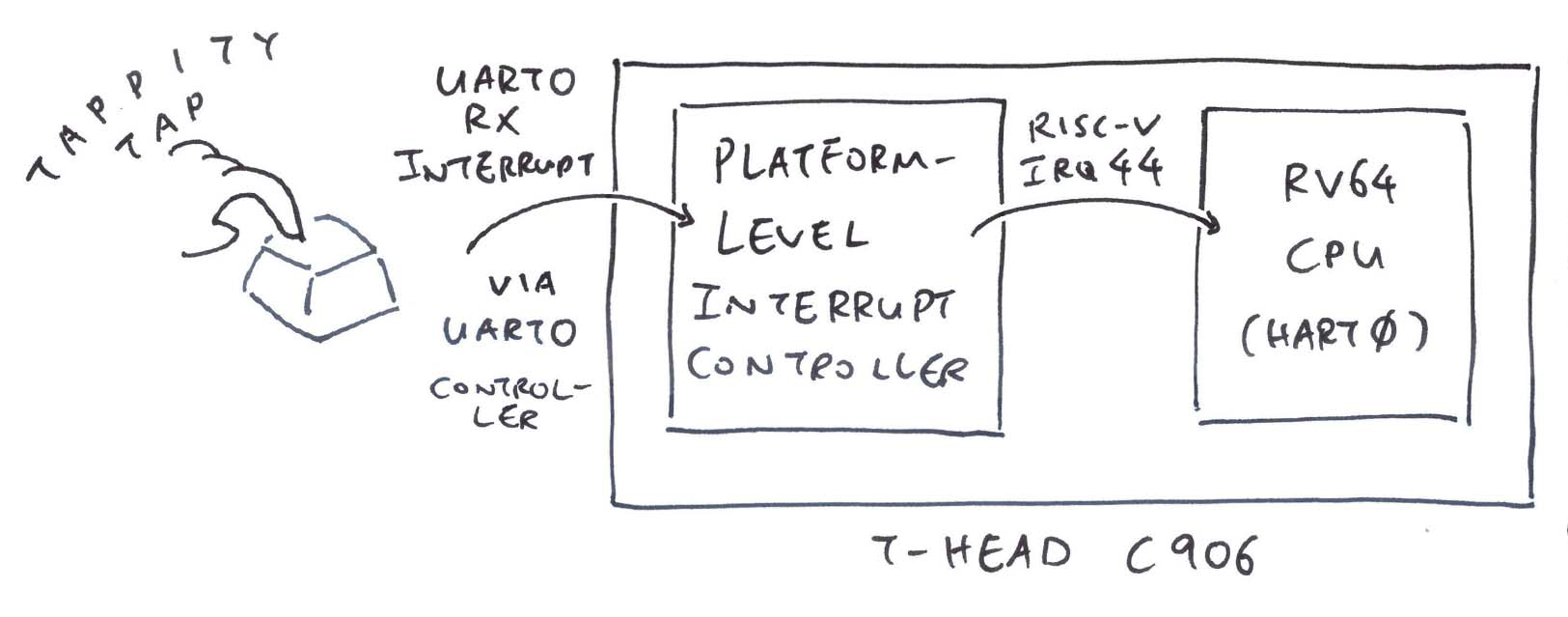 UART IRQ