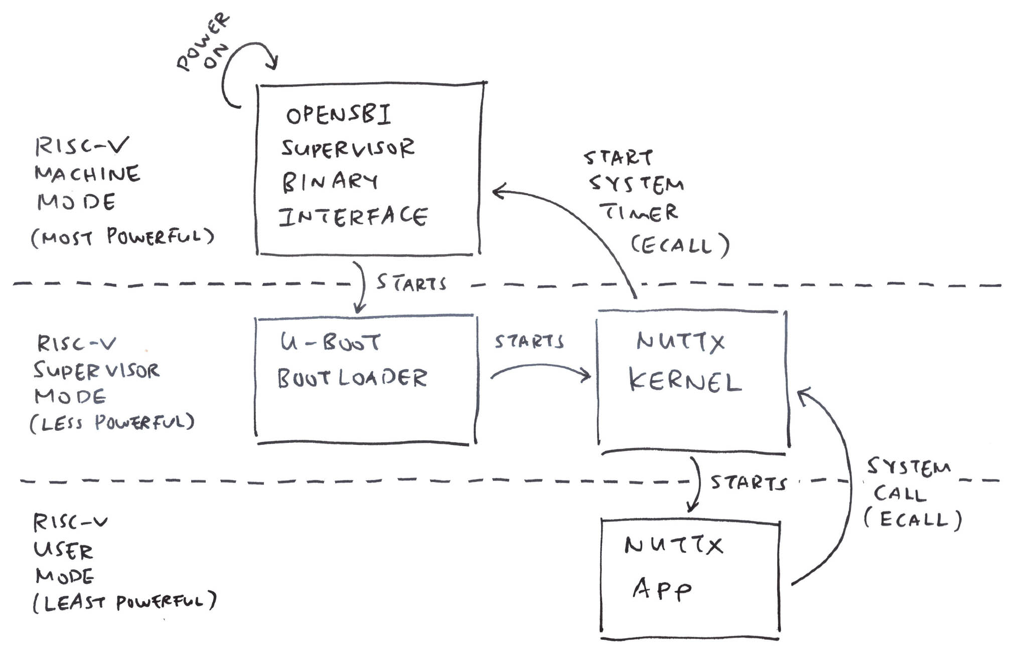 OpenSBI and U-Boot Bootloader