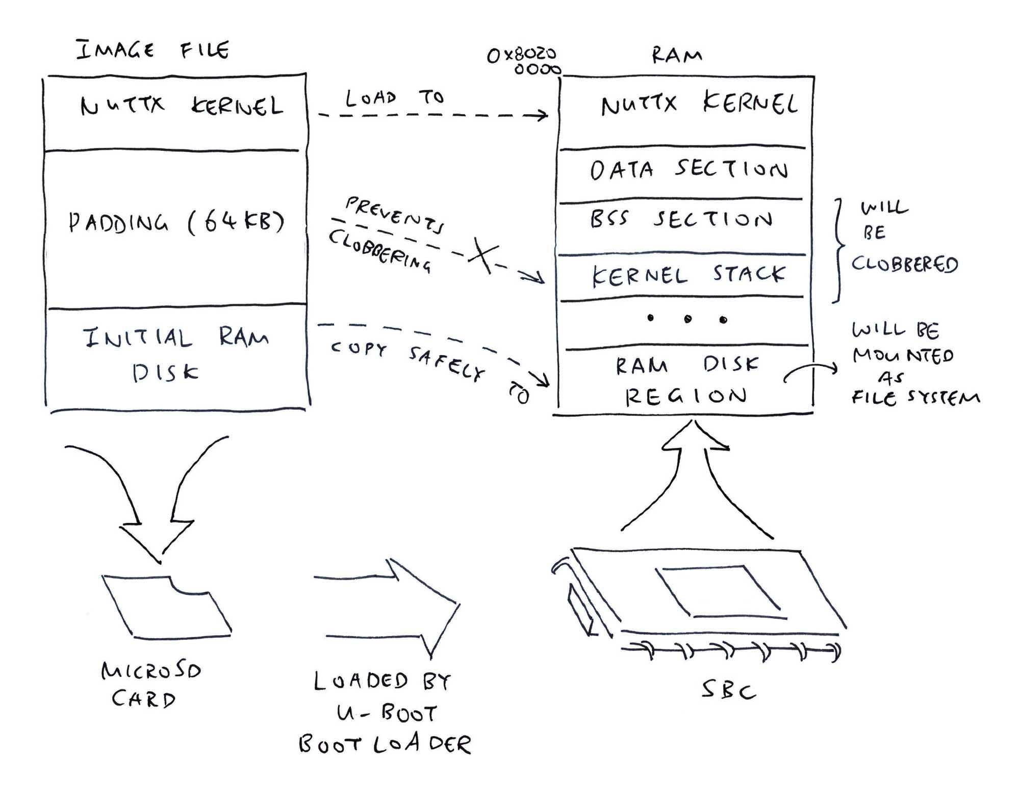 U-Boot Bootloader