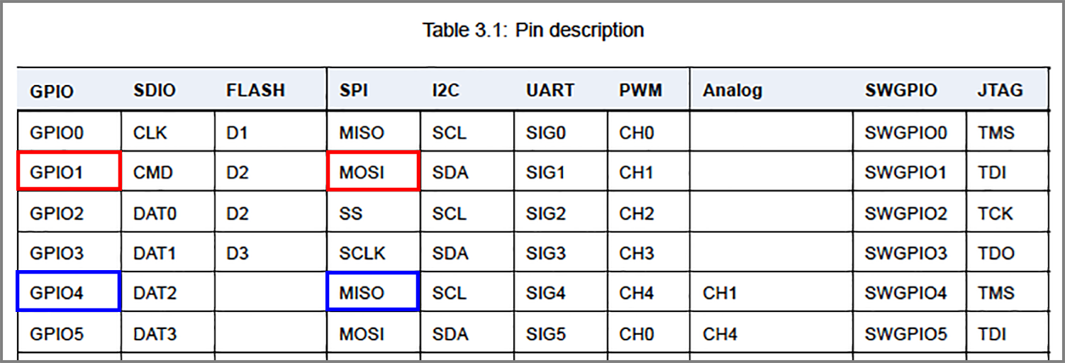 SPI Functions for Pins 1 and 4