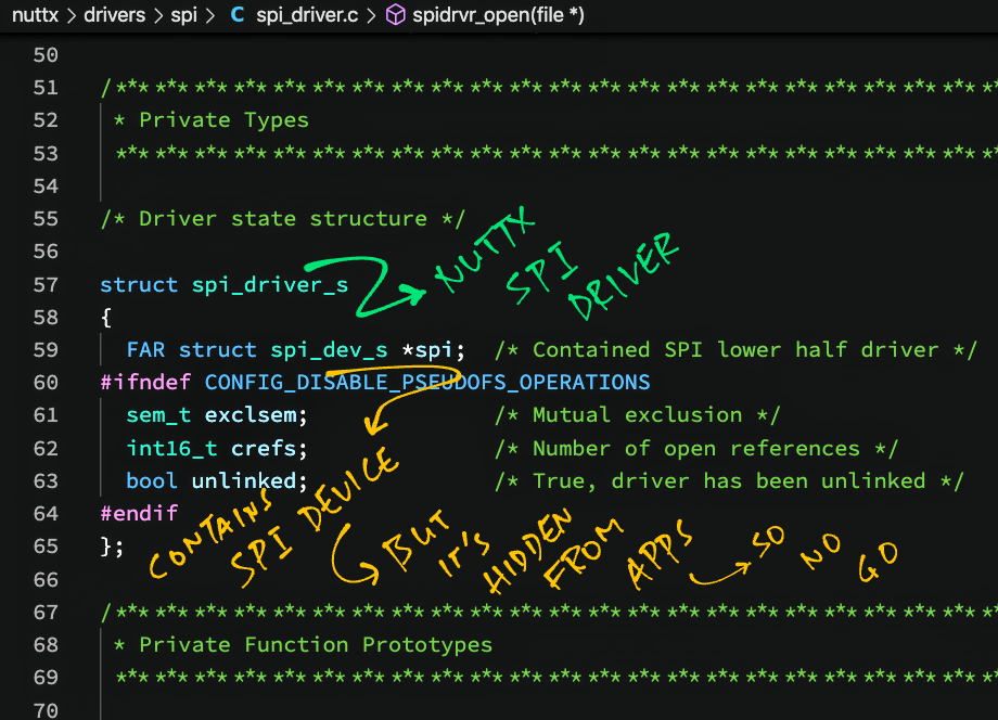 SPI Driver (spi_driver_s) contains the SPI Device (spi_dev_s)