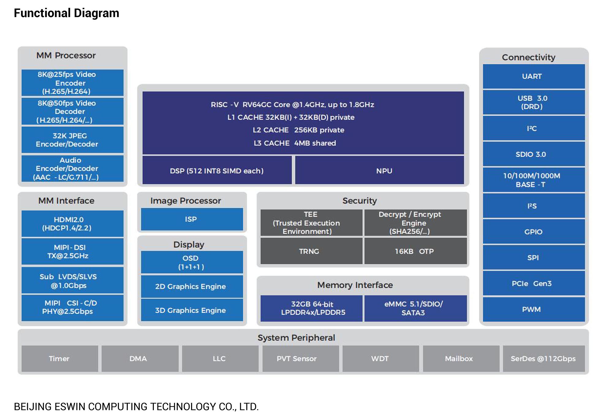 ESWIN EIC7700X SoC