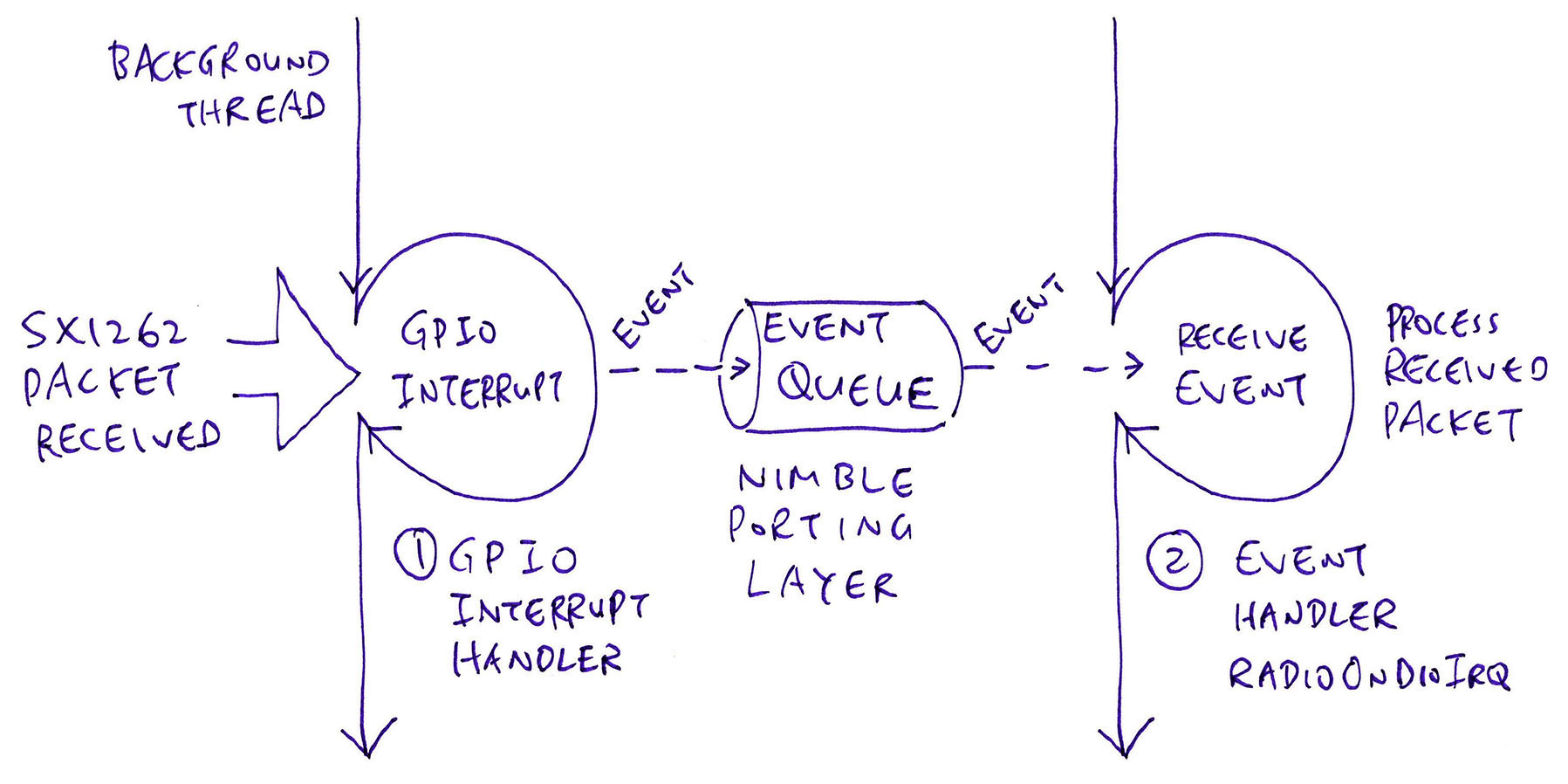 Handle LoRaWAN Events with NimBLE Porting Layer