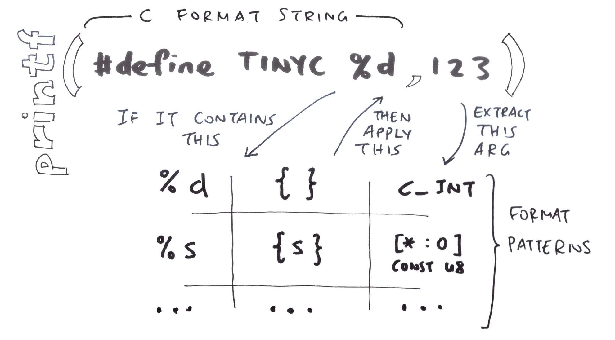 Our Zig Wrapper uses Pattern Matching to match the C Formats and substitute the Zig Equivalent