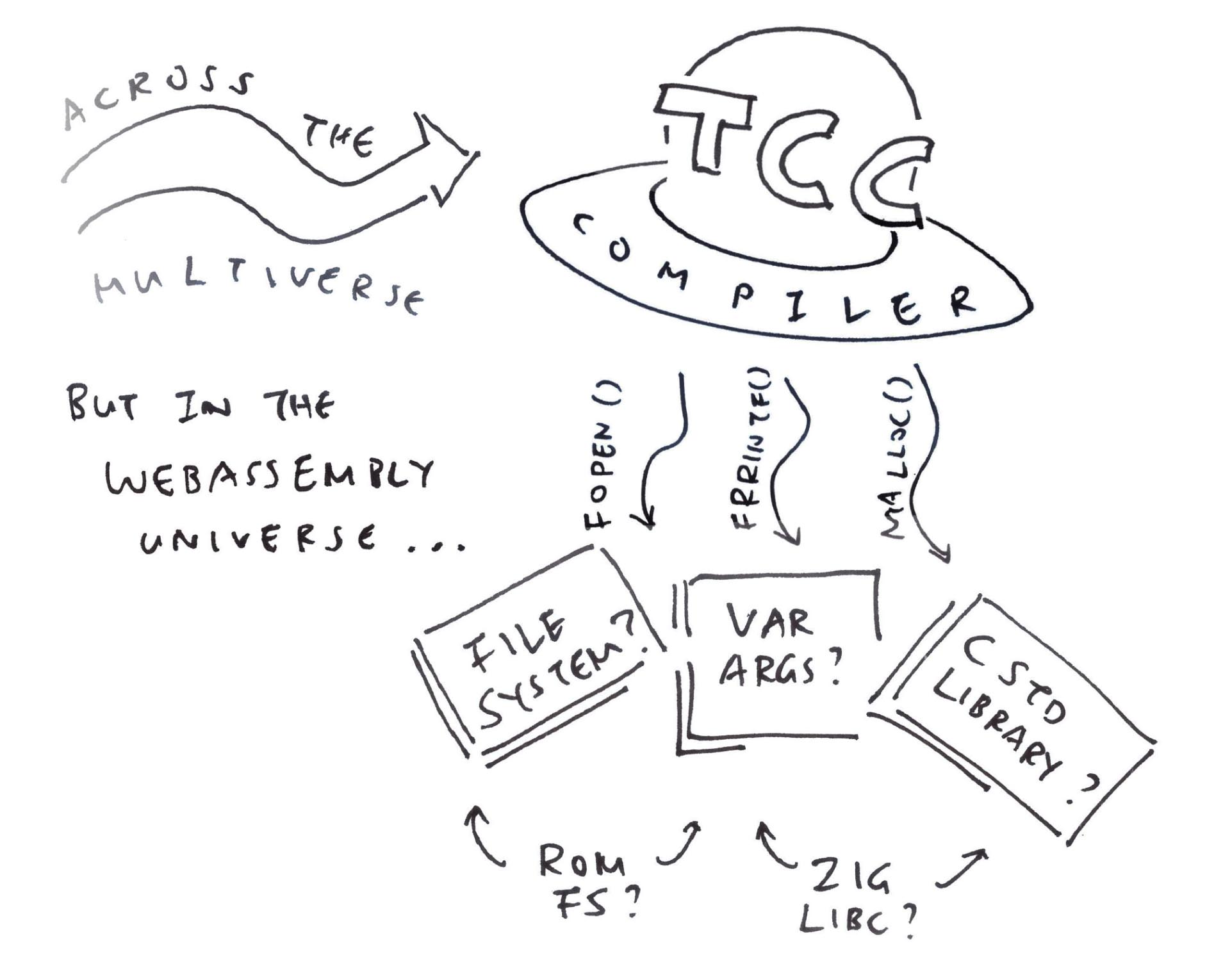 File Input and Output are especially troubling for WebAssembly