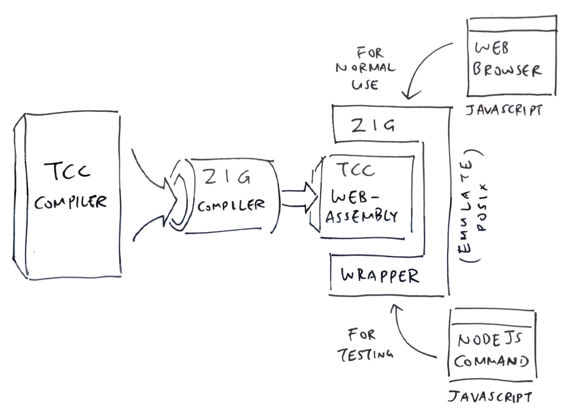 Zig Compiler compiles TCC Compiler to WebAssembly