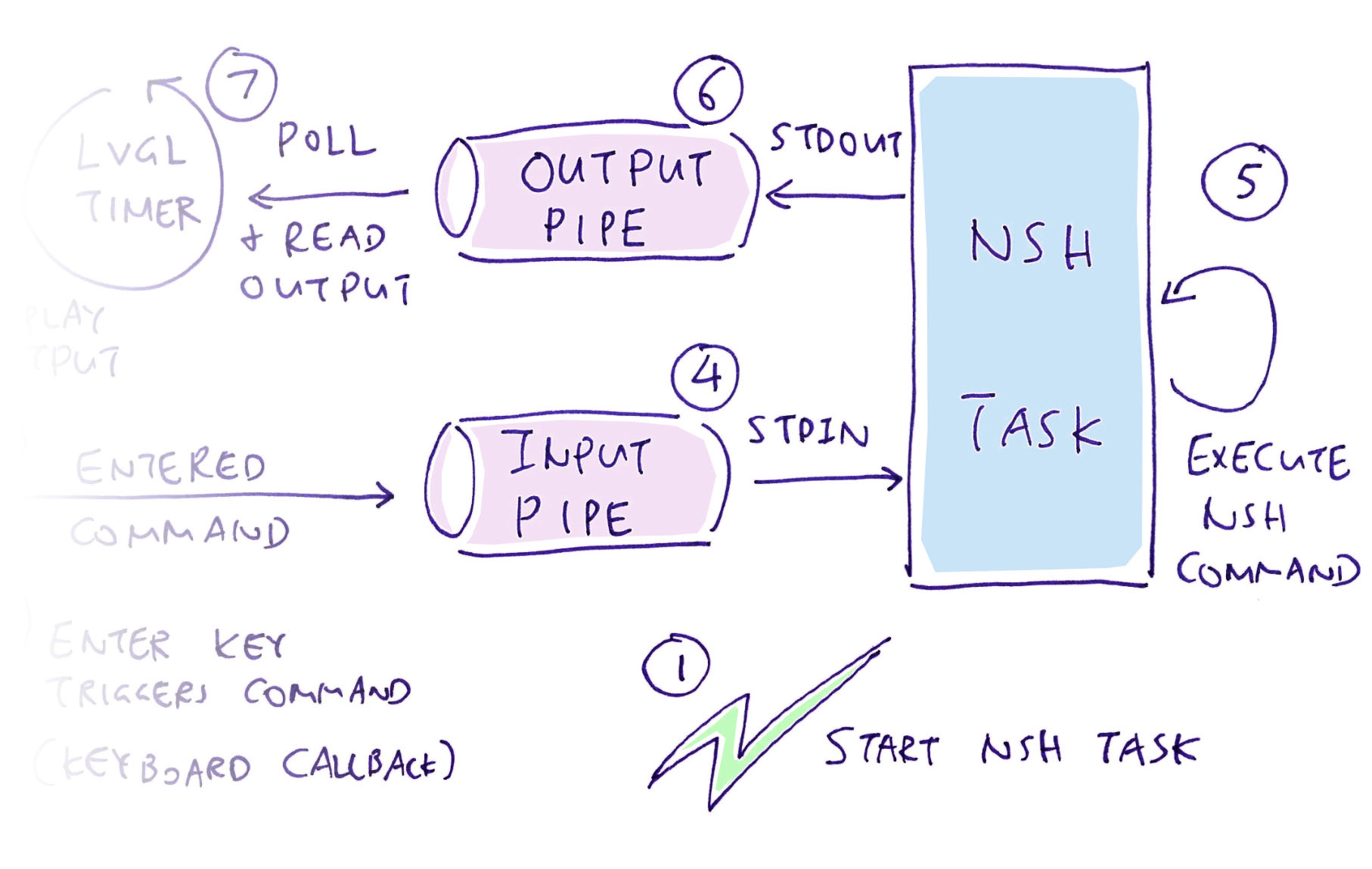 Pipe a Command to NSH Shell