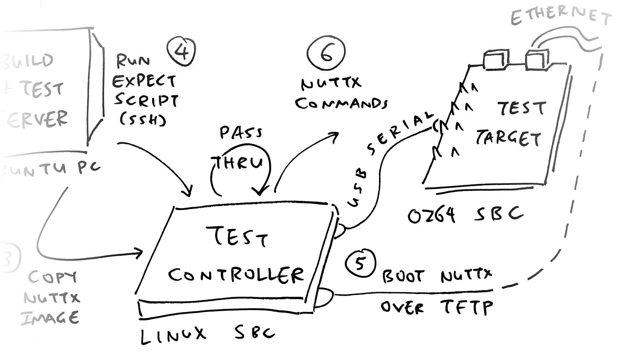 Connect our Oz64 SBC to Test Controller