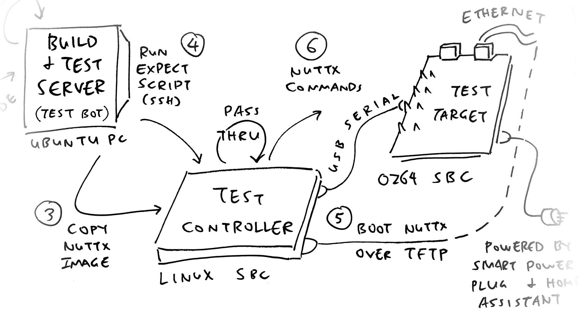 Test Controller (Linux SBC) accepts commands from the Build & Test Server (Ubuntu PC)