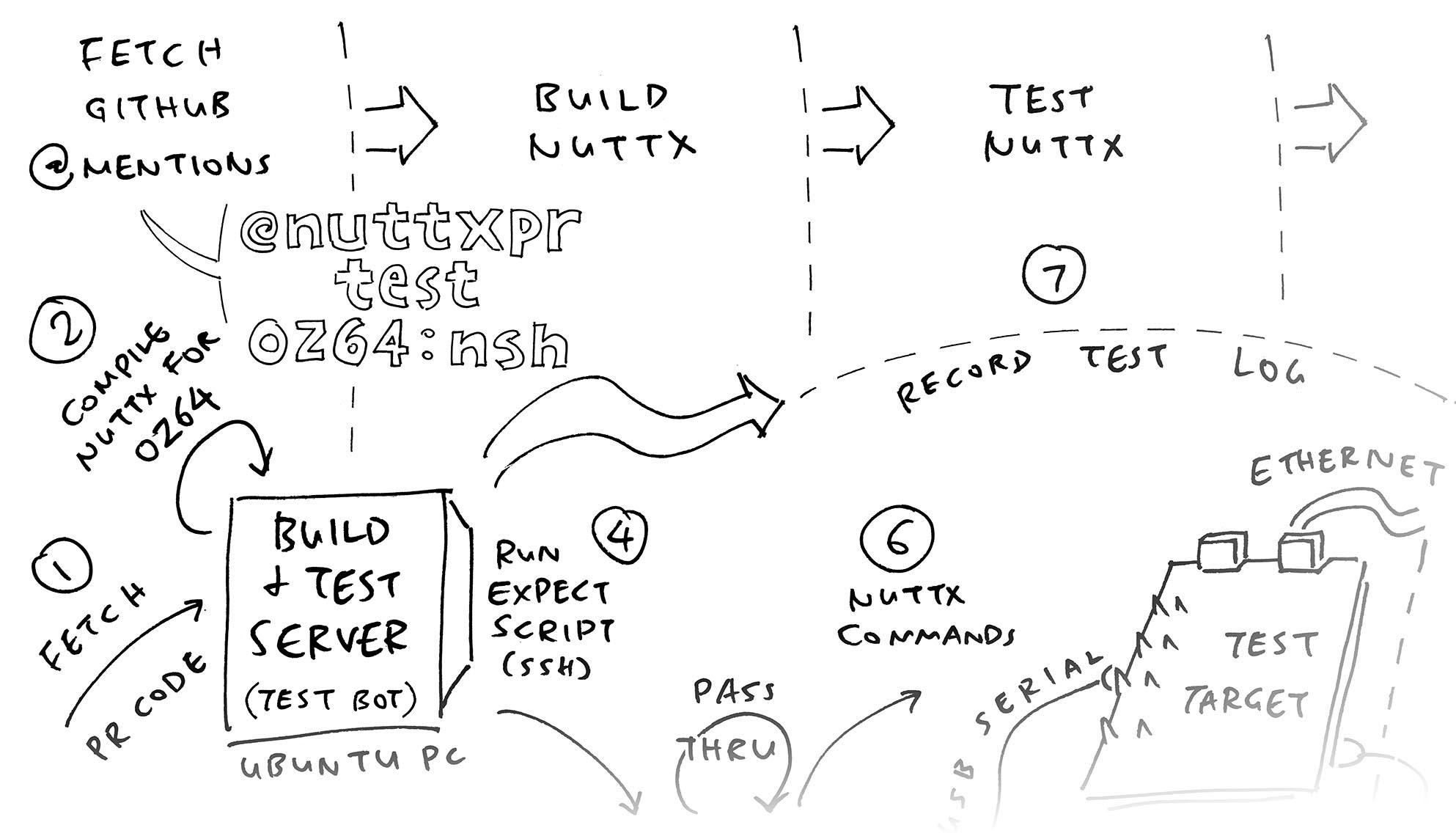 Test Bot for Pull Requests