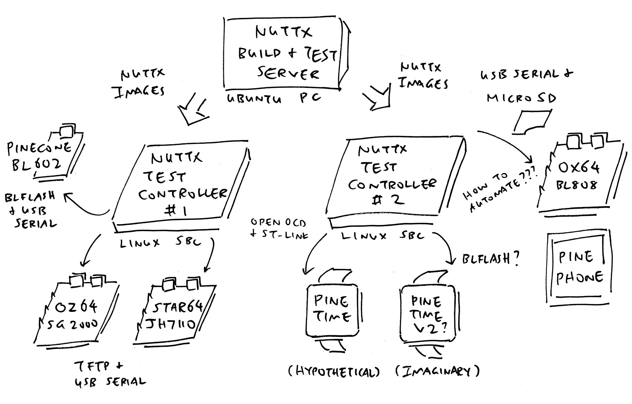 Multiple Test Controllers