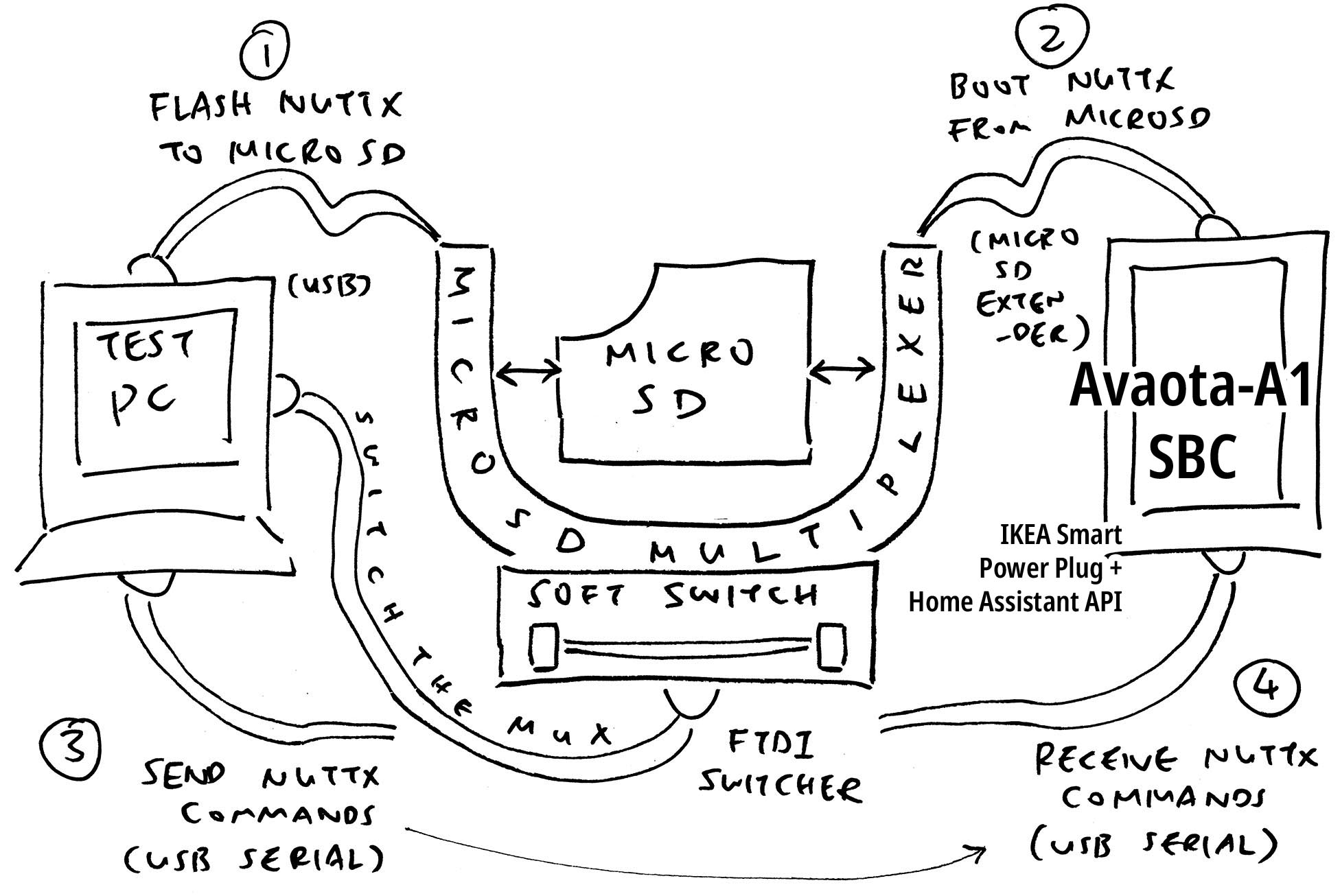 Avaota-A1 SBC with SDWire MicroSD Multiplexer and Smart Power Plug